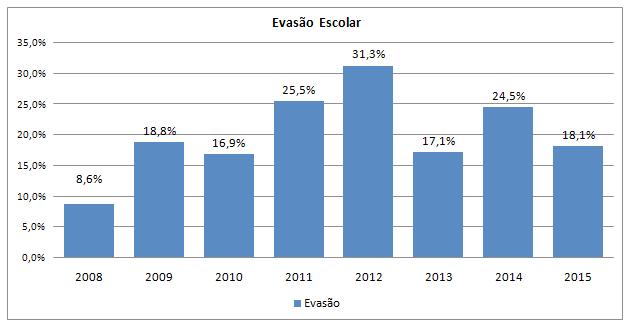 níveis técnicos e administrativos para conter ou amenizar os percentuais relativos à evasão.