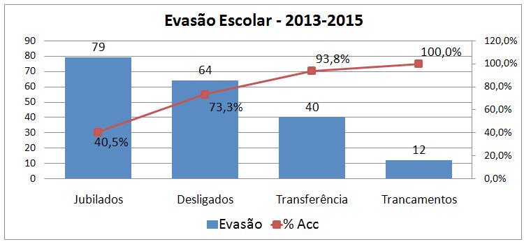 Figura 3.1 (B) Pareto Evasão Escolar Pode-se verificar, analisando os últimos três anos, que a evasão obteve média de 19,9%, e, no último ano, apresentou redução em relação ao ano de 2014.