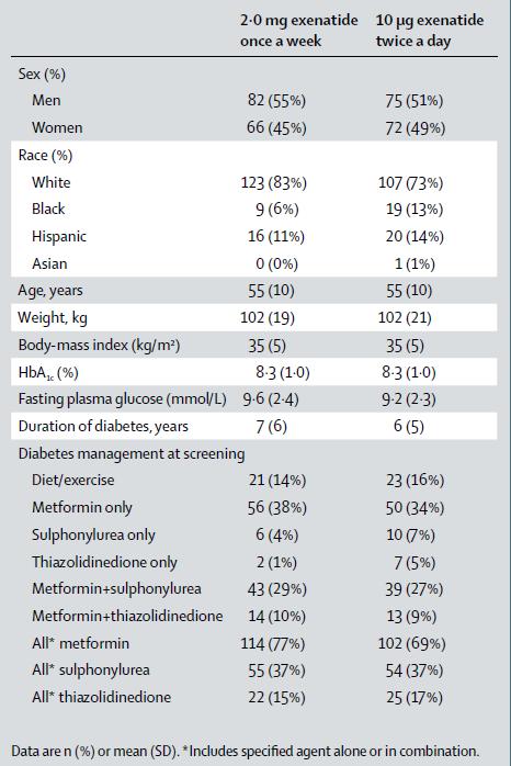 Tabela 2: Características basais dos doentes randomizados: A redução da HbA1c foi superior às 30 semanas no grupo do exenatido 2 mg uma vez por semana que no grupo do exenatido 10 ug duas vezes por