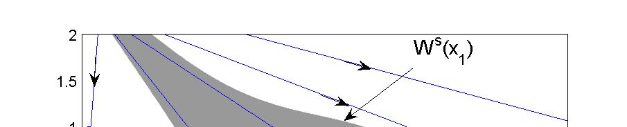 3.2. Caracterização da Fronteira da Região de Estabilidade 43 os únicos pontos xos na fronteira da região de estabilidade e todas as trajetórias em A(0, 0) tendem para ˆx 1 e ˆx 2 quando k, logo (A3)