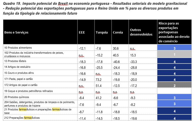 Riscos do Brexit para os setores economia nacional Fonte: As consequências económicas do Brexit para a economia e