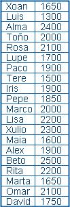 mín=1300 Q 1 =1675 Me=1900 Q 3 =150 máx=500 Sitúanse estes valores sobre o eixe de abscisas e debúxase a "caixa" dende o primeiro ao terceiro cuartil (o percorrido intercuartílico), e os