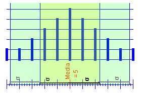 Por exemplo, os datos A= {0, 0}, B={15, 0, 0, 5} teñen a mesma media, moda e mediana. En todos os casos igual a 0.