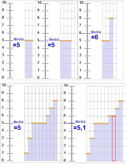 3 Para un conxunto de datos con media 5, se engadimos outro con media 5, por exemplo 6 e 4, o novo conxunto conserva a media. Mediana.