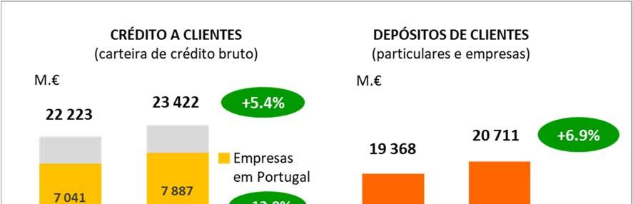BPI com carteira de crédito de melhor qualidade em Portugal. Indicadores continuam a melhorar.