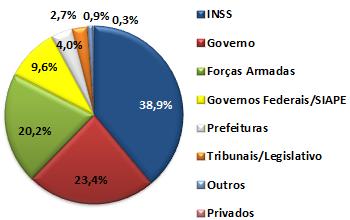 Daycred Consignado: INSS e Governos, juntos representam 62,3% da carteira e 74,0% da originação.