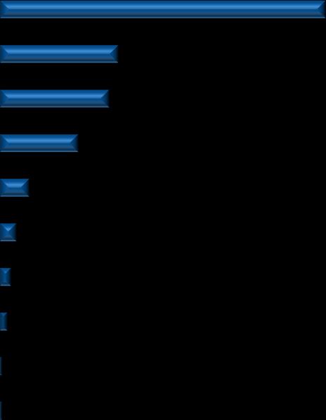 Gráfico 2 Composição da Amostra quanto à Atividade do Estabelecimento Vestuário 46,6% Calçados e acessórios Outro Eletrodomésticos e móveis 11,2% 16,9% 15,6% Produtos farmacêuticos