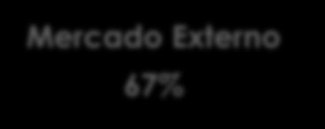 COMPOSIÇÃO DA RECEITA BRUTA (LTM 3T14) Mercado Externo 67%