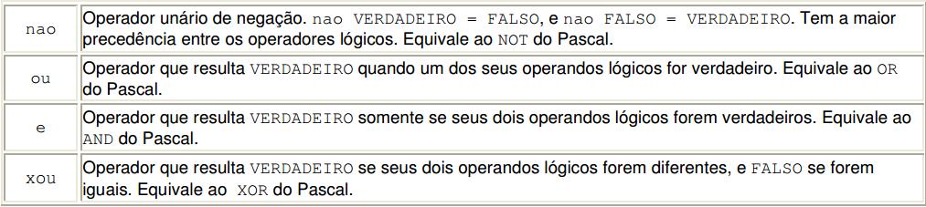 Operações Básicas do Visualg