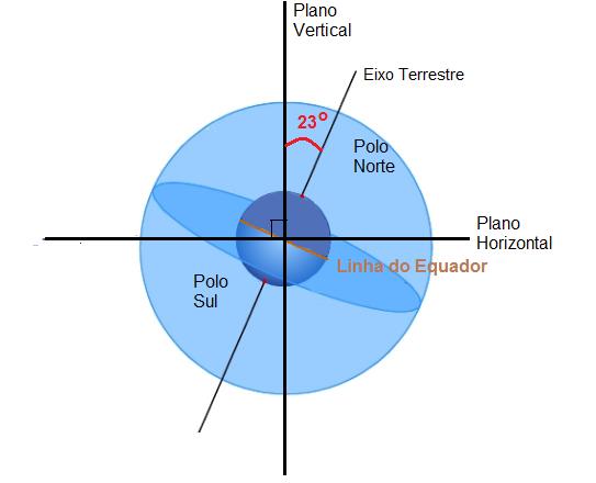 Linha do Equador: Linha imaginária que divide o planeta Terra em dois hemisférios (Sul e Norte). Eixo Terrestre: Eixo é uma linha imaginária ou concreta capaz de atravessar o centro de um corpo.