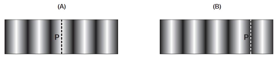 Na figura está representada, num certo instante, uma determinada região do espaço em que se propaga, da esquerda para a direita, um sinal sonoro de período T.