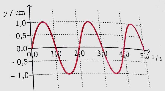 4. O gráfico da figura seguinte representa a elongação, em função do tempo, de um sinal harmónico. 4.1.