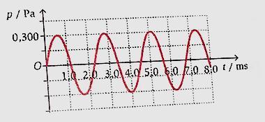 5.2. A velocidade de propagação desta onda é: (6 pontos) (A) 0,5 m/s (B) 0,25 m/s (C) 2,5 m/s (D) 5 m/s 5.3. Determine a frequência angular da onda representada por este sinal harmónico.