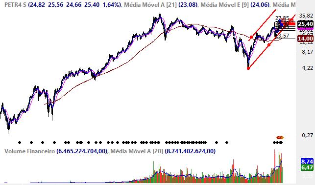 Com isso, vai formando um novo pivot de alta e sinalizando mais altas. Portanto, acreditamos em uma grande valorização do ativo.