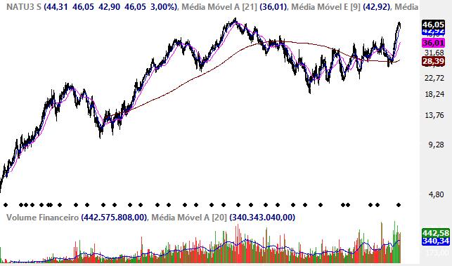 NATURA Natura segue com viés de alta no médio e longo prazo.