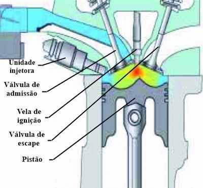 22 combustível se associa ao ar no interior do cilindro e, em seguida, ocorre a combustão e a expansão motora. Figura 9. Esquema de uma injeção direta. Fonte: Oficina Brasil (2011).