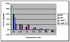 Os dados da tabela 3 representam os resultados dos programas de compressão sobre senogramas gerados por um simulador de senogramas, portanto, desprovidos de ruídos aleatórios que podem ser inseridos