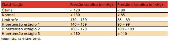 Classificação para PA para adultos