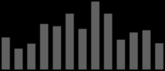 Volume Médio Diário (R$ MM) Valor de Mercado (R$ MM) LIQUIDEZ E VALOR DE MERCADO Marcopolo PN - POMO4 16,0 3500 14,0 3000 12,0 10,0 8,0 6,0 4,0 2,0 2500 2000