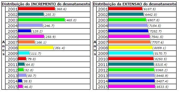 Figura 3. Dados derivados do PRODES, relativos ao desmatamento no município de Marabá, PA.