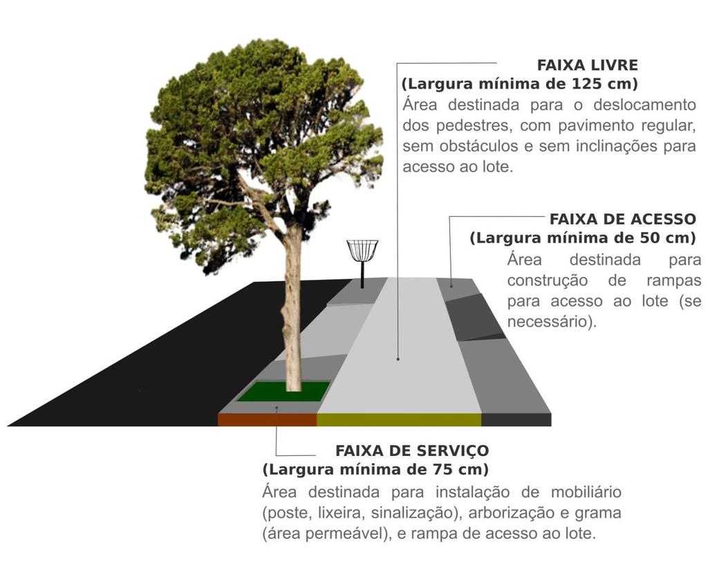 Definição de novo perfil para as calçadas com separação das faixas de serviço e passeio livre para o deslocamento do pedestre onde somente as faixas de