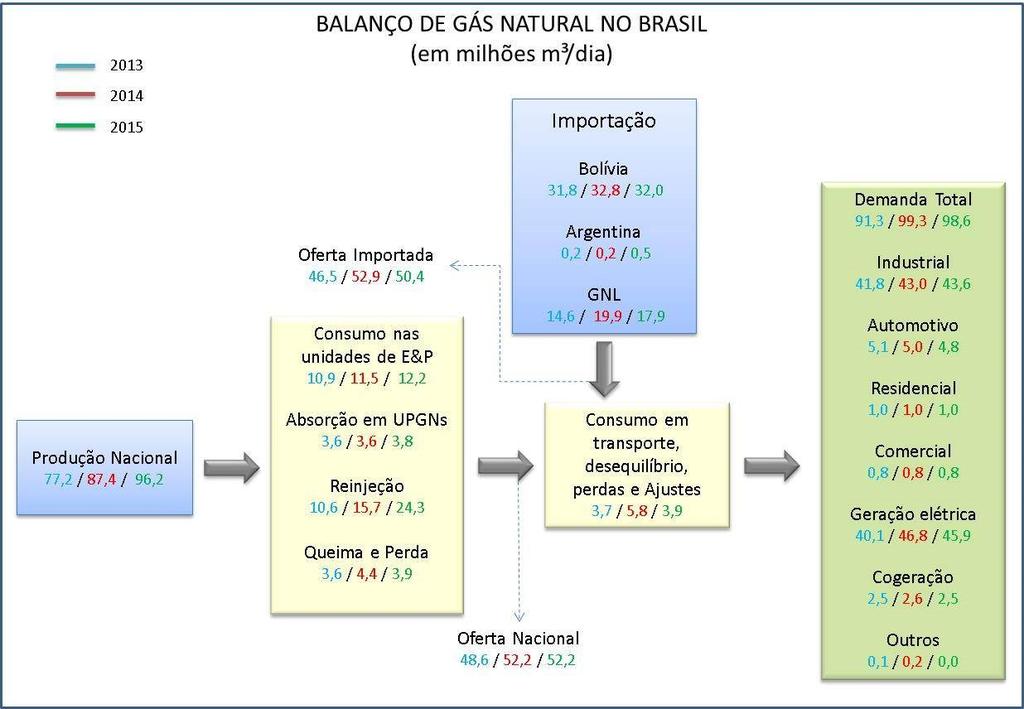 Edição n 117 Balanço de Gás Natural Balanço de Gás Natural - Brasil BALANÇO DE GÁS NATURAL 216 (em milhões de m 3 /dia) 21 211 212 213 214 215 jan fev mar abr mai jun jul ago set out nov dez 216