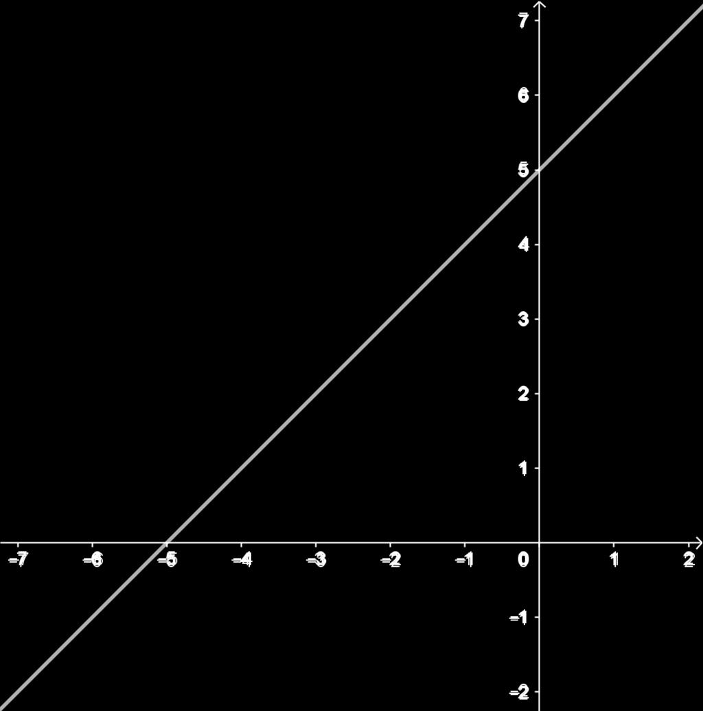15. Dados A(3, 1) e B(5, 5), obtenha o ponto em que a reta AB intercepta o eixo das ordenadas. Resposta: (0, 5) 16.