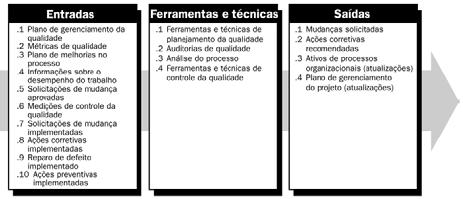 .. Q 8 9 Planejamento da Qualidade Saídas Realizar a garantia da Qualidade Plano de gerenciamento da qualidade