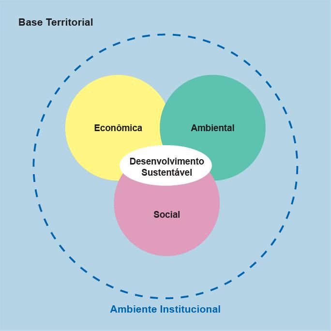 A Concepção de Desenvolvimento Sustentável Processo de mudança social e elevação das oportunidades da sociedade compatibilizando, no tempo: o crescimento econômico, a