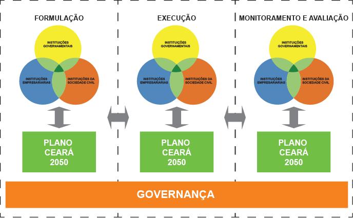 Governança em Processos de Planejamento A visão do planejamento como processo (ciclo de planejamento), e A