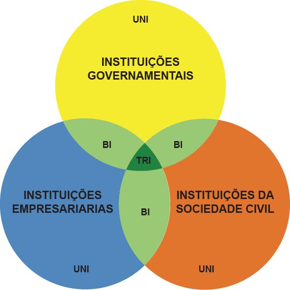 Governança Compartilhada : exemplos de nodos da rede UNIPARTITE Redes de ONGs, Parcerias de empresas, Consórcios Intermunicipais, Associações de empresas ou de produtores