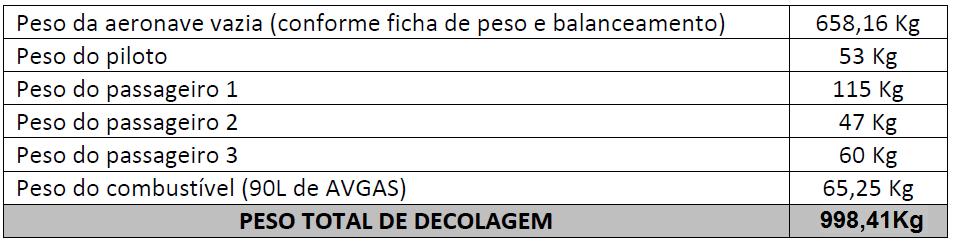 Figura 6 Tabela com peso de decolagem. O peso máximo de decolagem previsto para a aeronave é de.043kg, conforme o Certificado de Aeronavegabilidade.