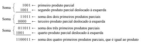 Multiplicação de Nu meros Binários Esse processo