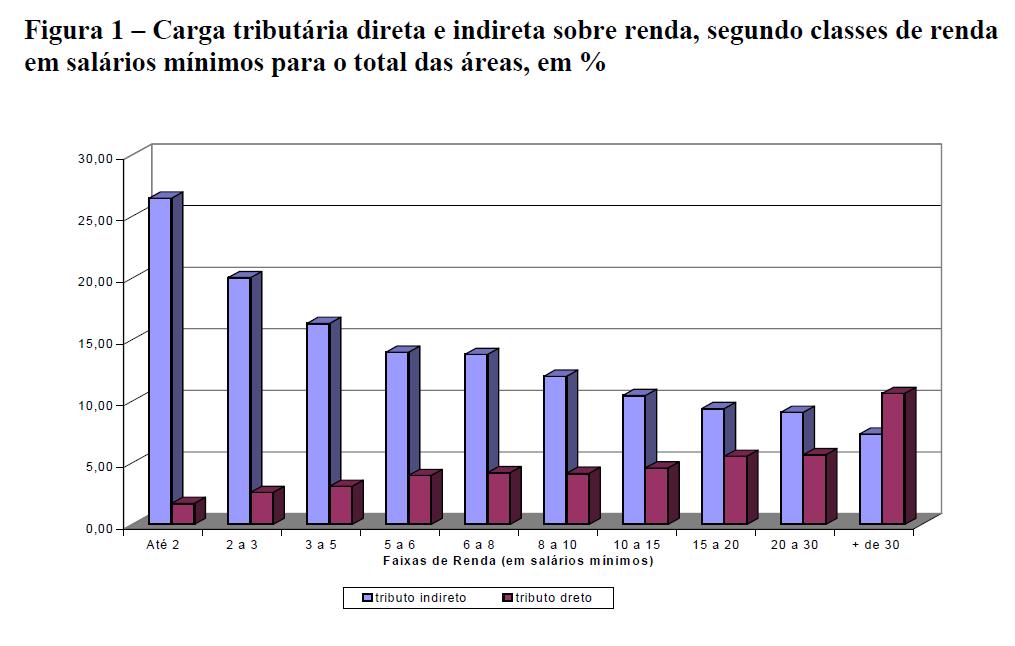 ANÁLISE DA CARGA TRIBUTÁRIA BRASILEIRA E SUA GESTÃO A tributação caracteriza-se como mecanismo de solidariedade social, no qual é retirado do patrimônio particular do cidadão uma porcentagem da sua