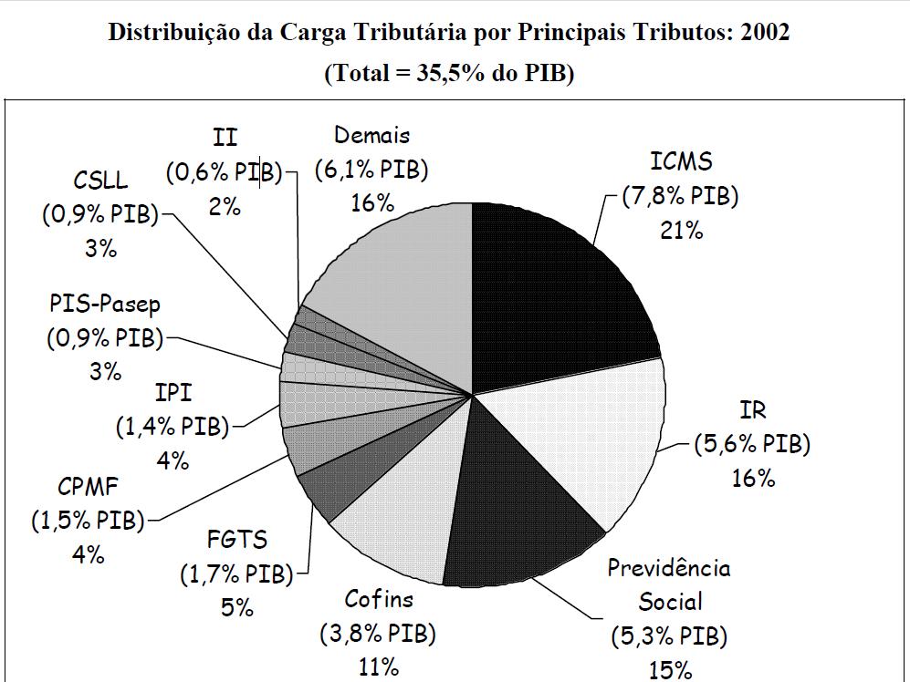 A realidade da tributação hoje existente no Brasil caracteriza-se pela incidência tributária de caráter distorcido, visto que não se fundamenta na capacidade contributiva efetiva de cada contribuinte.