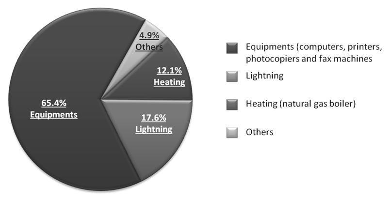 NZEB Energy performance Desempenho SOLAR XXI energético - Energy performance - NZEB Electric