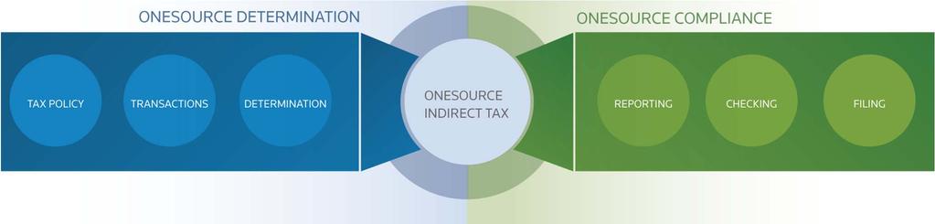 Onesource Indirect Tax Determination Determina Construção