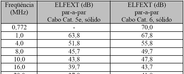 Perda de Telediafonia (FEXT) Valores referencias de ELFEXT (par a