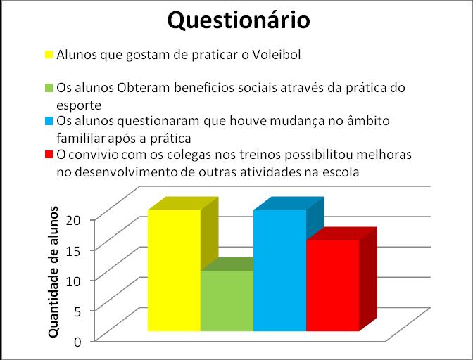 Material e Métodos A metodologia empregada para o presente trabalho constituiu na aplicação de questionários, que foram sendo aplicado mensalmente com 20 adolescentes praticantes de voleibol do