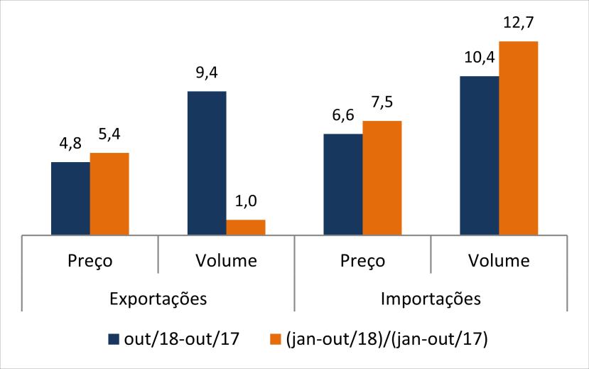 Os índices de comércio exterior Após a queda no volume exportado e importado no mês de setembro em relação a igual período de 2017, as exportações aumentaram em 9,4% e as importações, 10,4%.