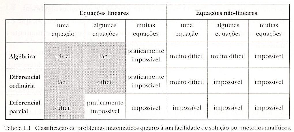 CLASSIFICAÇÃO DE PROBLEMAS MATEMÁTICOS A maioria dos processos industriais gera