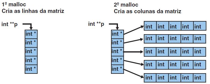 Alocação de arrays p = (int**) malloc(n*sizeof(int*));