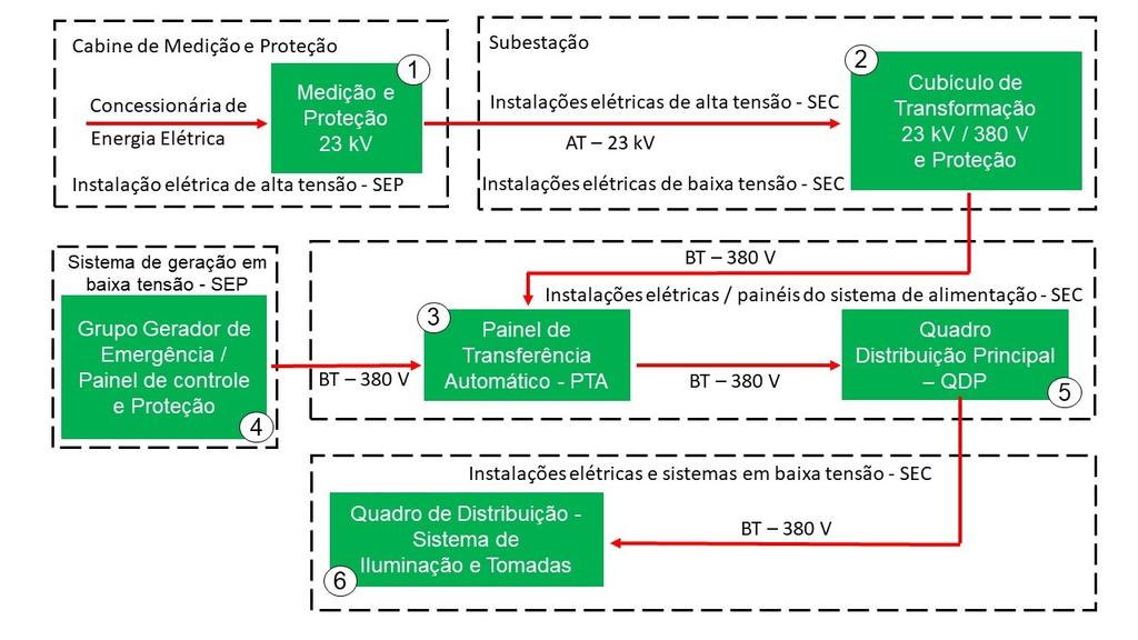 Resultados Através dos estudos realizados na NR10 pode-se efetuar a elaboração dos cenários e suas partes constituintes, assim como são divididas as responsabilidades de manutenção nas instalações