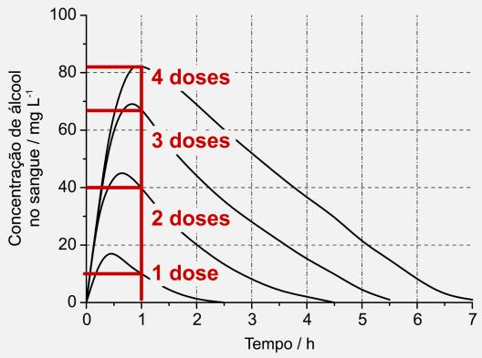 Curva ascendente: velocidade de absorção do álcool aior do que a velocidade de etabolização.