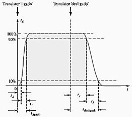 Existem transistores de chaveamento devido à velocidade de alternar entre dois valores de tensão.
