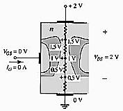 Uma tensão positiva V DS foi aplicada ao canal e a porta foi conectada diretamente à fonte para determinar que V GS = 0.