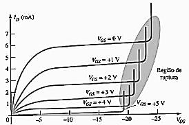Figura 63 - Curva Característica do JFET de canal p No caso da figura 9, a corrente I DSS = 6 macom uma tensão de estrangulamento de V GS = +6 V.