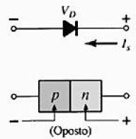 Figura 10 - Condição de Polarização Reversa no Diodo Semicondutor A corrente de saturação reversa dificilmente ultrapassa o valor de alguns microamperes, exceto quando são diodos semicondutores de