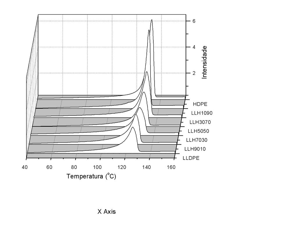 fusão nas curvas calorimétricas enquanto que para as blendas de LDPE é observado, na maioria das composições, dois picos de fusão.
