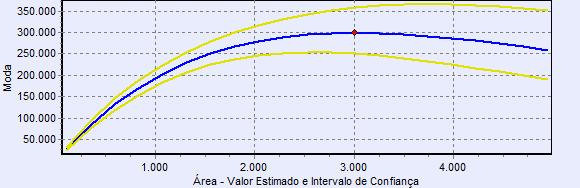 PONTOS DE MÁXIMO ou MÍNIMO As amostras do mercado imobiliário, em sua grande maioria, apresentam dados com alta heterogeneidade na área dos imóveis.